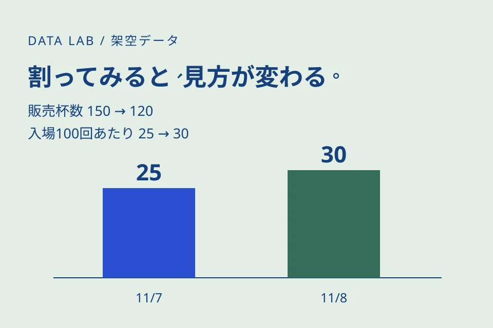 文化祭の8行を分析する：合計・割合・グラフを検算しようの内容を表す編集図解